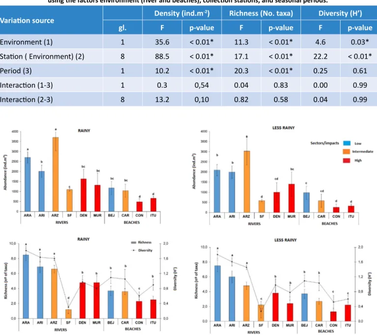 Table 2 – Results of the ANOVA analysis for the descriptors density, richness, and diversity,  using the factors environment (river and beaches), collection stations, and seasonal periods.