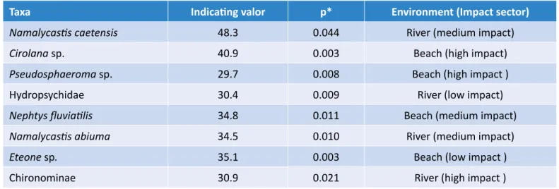 Table 5 – Individual indication value (IndVal) for taxa of benthic macroinvertebrates 