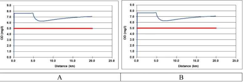 Figure 3 – The river Pardo’s DO and BOD 5,20  concentration profiles for the considered raw effluent final disposal.