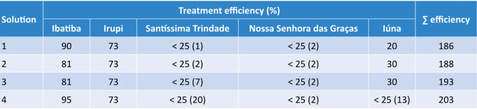 Table 4 – Minimum estimated efficiencies: optimization model 3.