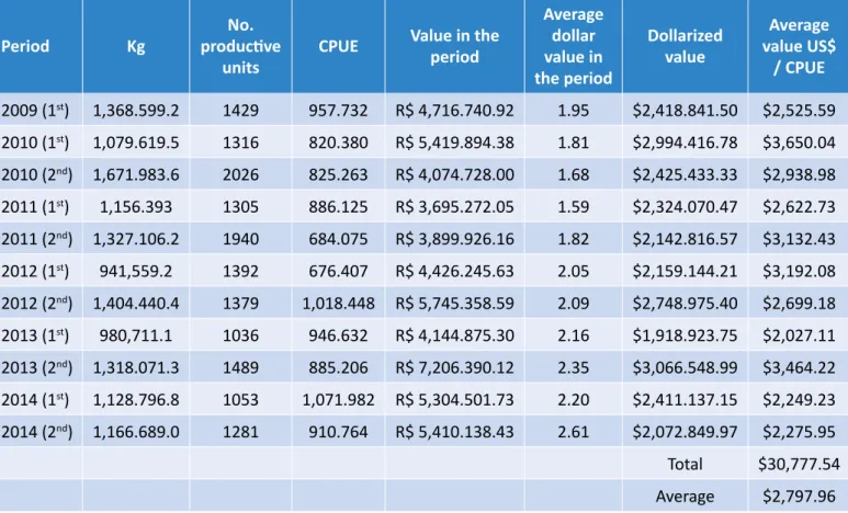 Table 5 – Fisheries Production and Marketed Values, Dollarized and Average Values per CPUE