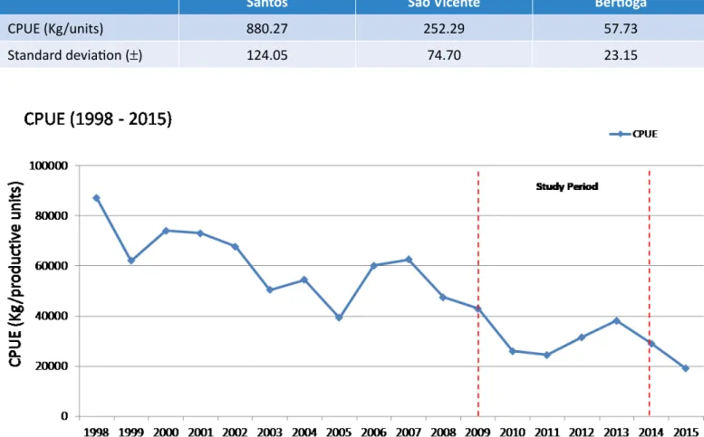 Table 2 – Mean catch per unit effort (CPUE) ratio (kg/units) by study region in the sampled period (2009 to 2014).