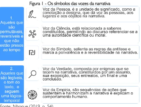 Figura 1 - Os símbolos das vozes da narrativa 