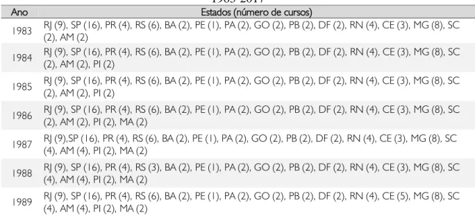 Tabela 1 - Número de cursos de Ciências Sociais ou Sociologia por estado da federação, Brasil,  1983-2017 