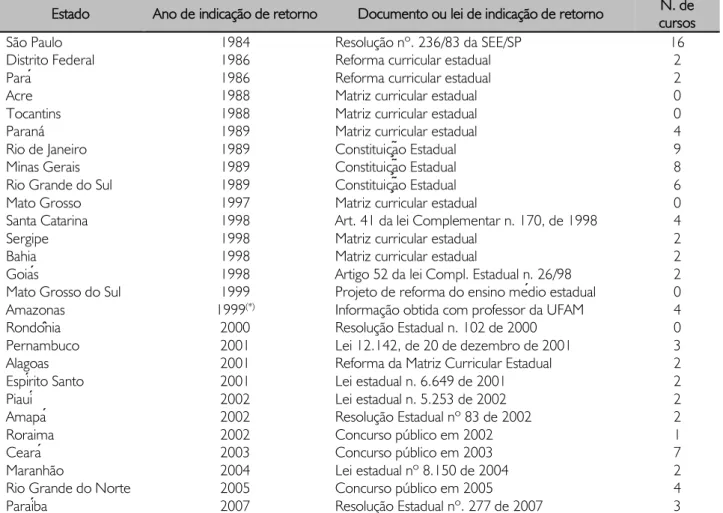 Tabela 2 - Síntese de reintrodução da Sociologia e número de cursos de Ciências Sociais ou Sociologia por ano, Brasil, 1934- 1934-2008