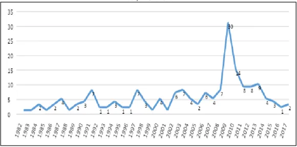 Figura 2 – Evolução dos novos cursos presenciais de Ciências Sociais ou de Sociologia, graus de licenciatura e bacharelado,  Brasil, 1982-2017