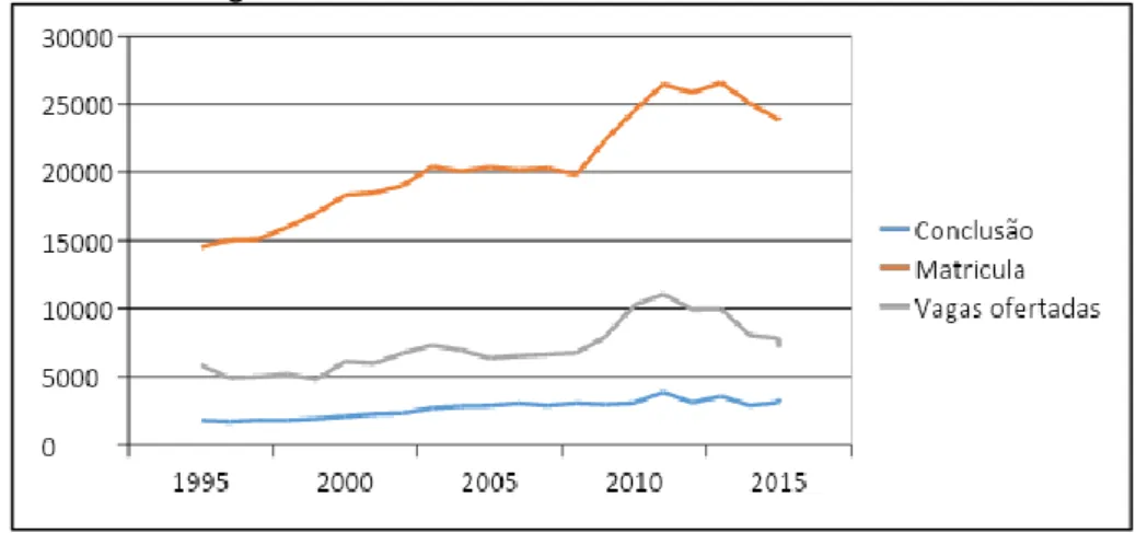 Figura 3 - Número de oferta de vagas, matrículas e concluintes nos cursos presenciais de Ciências Sociais ou de Sociologia,  graus de bacharelado e licenciatura, Brasil, 1995-2016