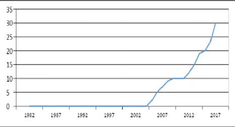 Figura 4 – Evolução do volume de cursos ofertados na modalidade &#34;à distância&#34; de licenciatura e bacharelado em Ciências  Sociais e Sociologia, Brasil, 1982-2016