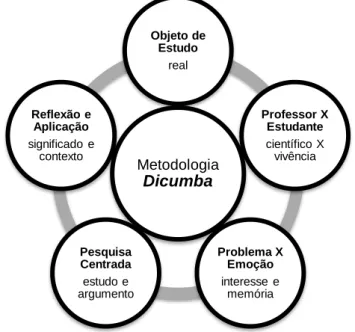 Figura 1 - Pentagrama – ações desenvolvidas na metodologia Dicumba. 