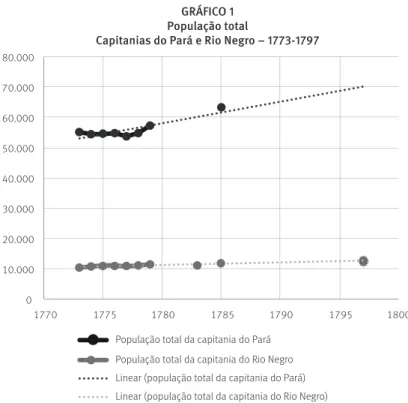 GRÁFICO 1  População total  