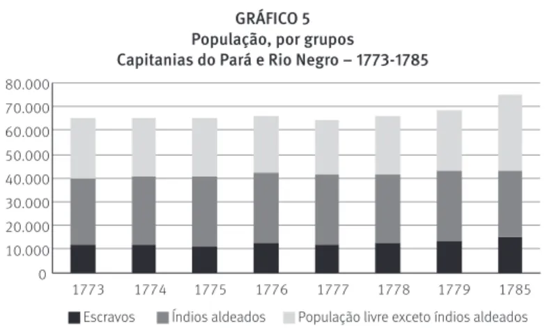 GRÁFICO 5  População, por grupos  Capitanias do Pará e Rio Negro – 1773-1785