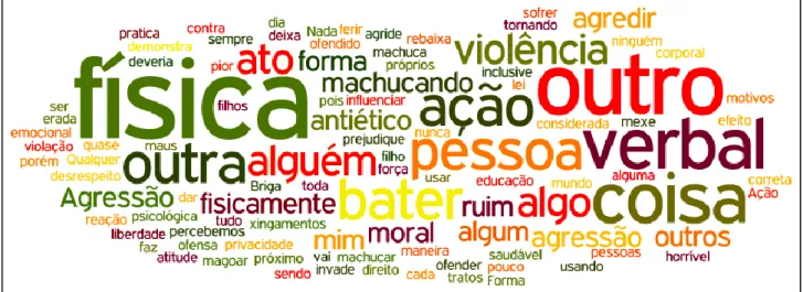 Figura 2 - Nuvem de palavras sobre o entendimento de violência 