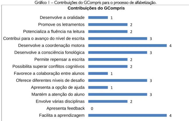Gráfico 1 – Contribuições do GCompris para o processo de alfabetização. 
