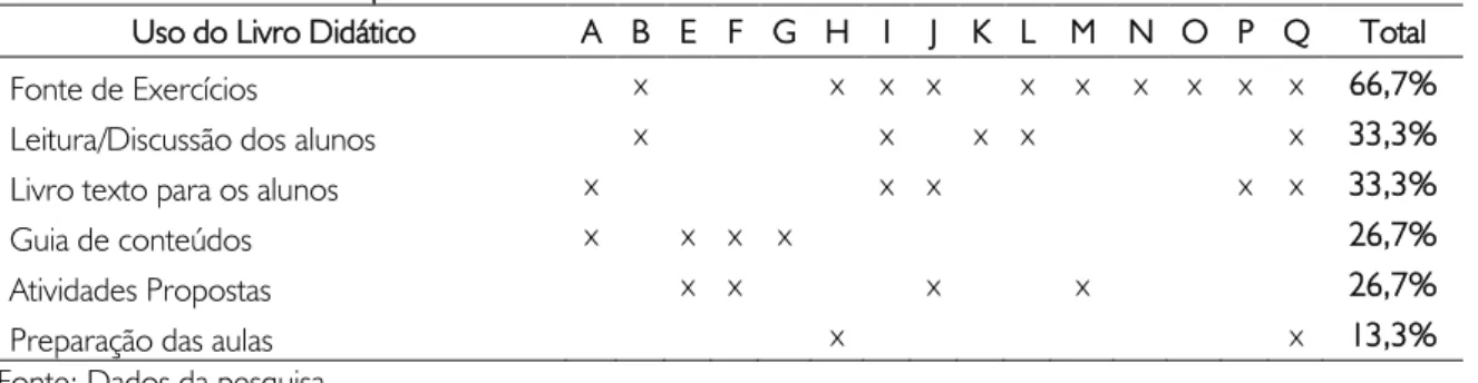 Tabela 1 - Respostas atribuídas à forma como o docente utiliza o LD em sala de aula. 