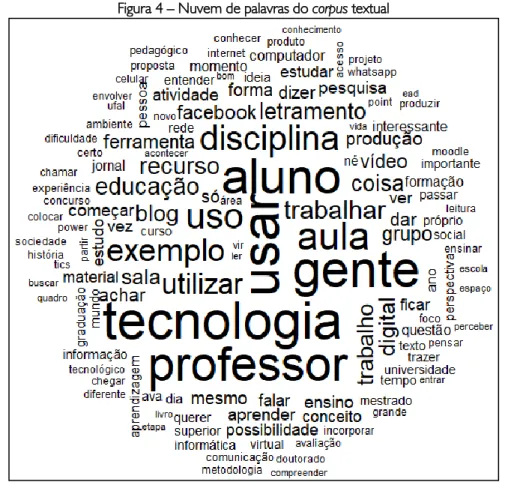 Figura 4 – Nuvem de palavras do corpus textual 