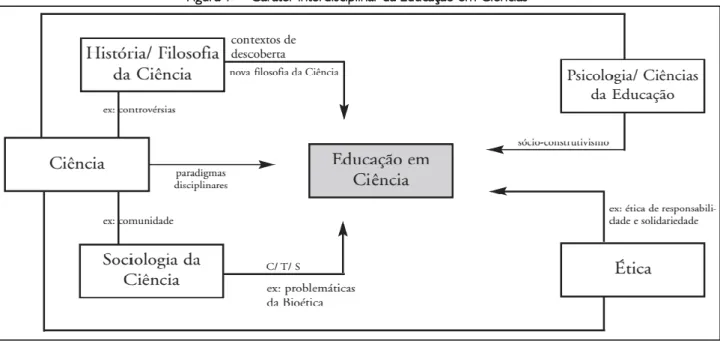 Figura 1 –  Caráter interdisciplinar da Educação em Ciências