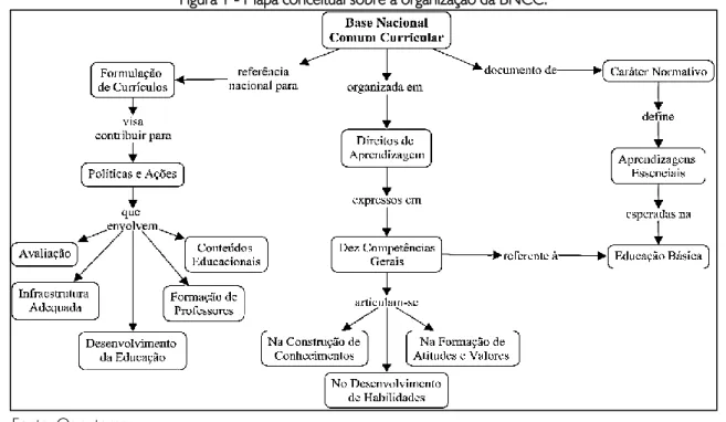 Figura 1 - Mapa conceitual sobre a organização da BNCC. 