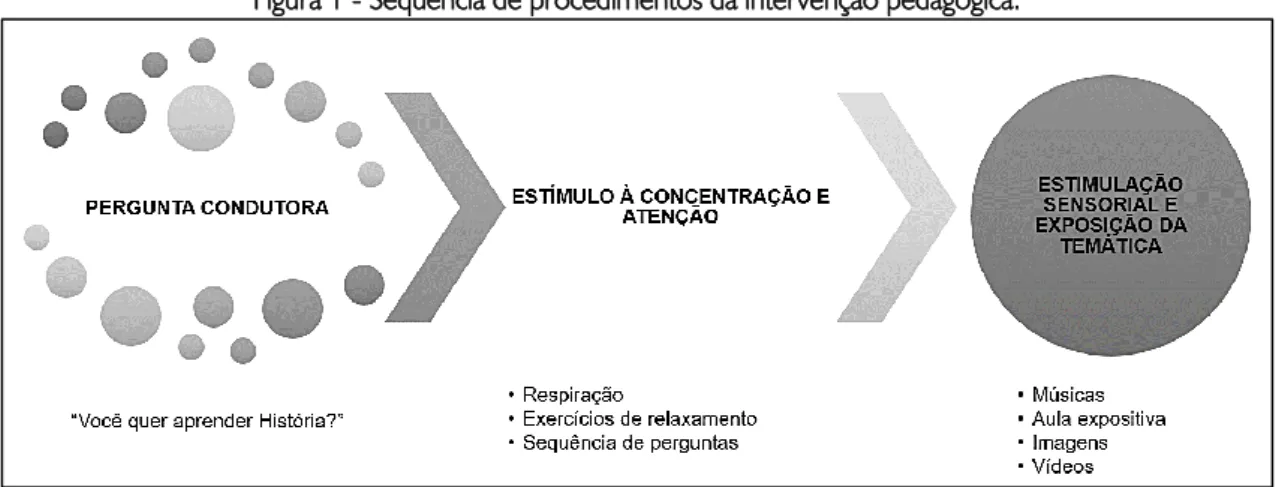 Figura 1 - Sequência de procedimentos da intervenção pedagógica. 