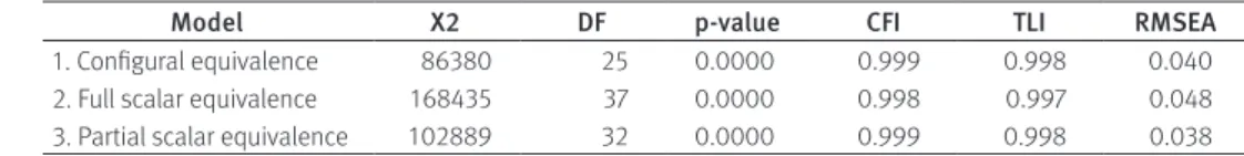 Table 3 shows the goodness-of-fit of the MGCFA models. The configural equivalence  model was used as a baseline model, in which the goodness of fit will be compared to the  more restricted models (VANDENBERG; LANCE, 2000)