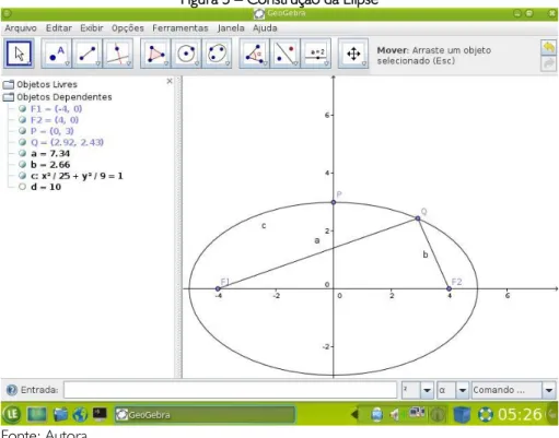 Figura 5 – Construção da Elipse 