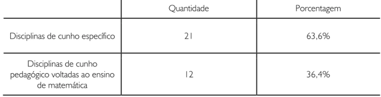 Tabela 1 – Distribuição das disciplinas específicas e pedagógicas voltadas ao ensino de matemática por quantidade 