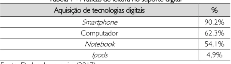Tabela 2 – Acesso à tecnologia digital 