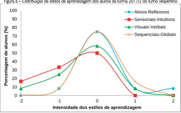 Figura 7 – Distribuição de estilos de aprendizagem dos alunos da turma 2017/2 do turno noturno 