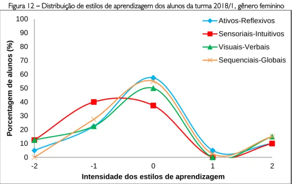 Figura 13 – Distribuição de estilos de aprendizagem dos alunos da turma 2018/1, gênero masculino 