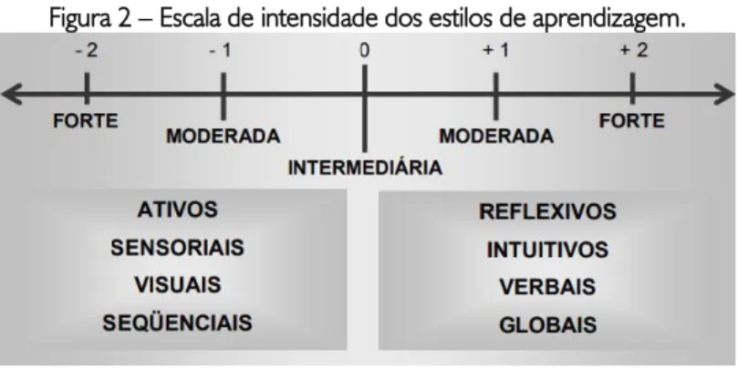 Figura 2 – Escala de intensidade dos estilos de aprendizagem. 