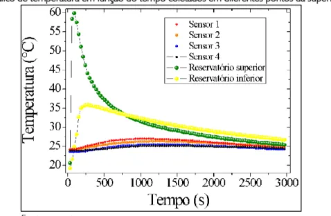 Figura 4 - Gráfico de temperatura em função do tempo coletados em diferentes pontos da superfície do piso