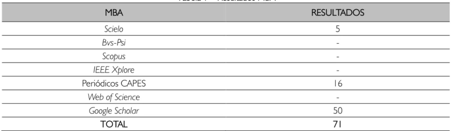 Tabela 1 – Resultados MBA 