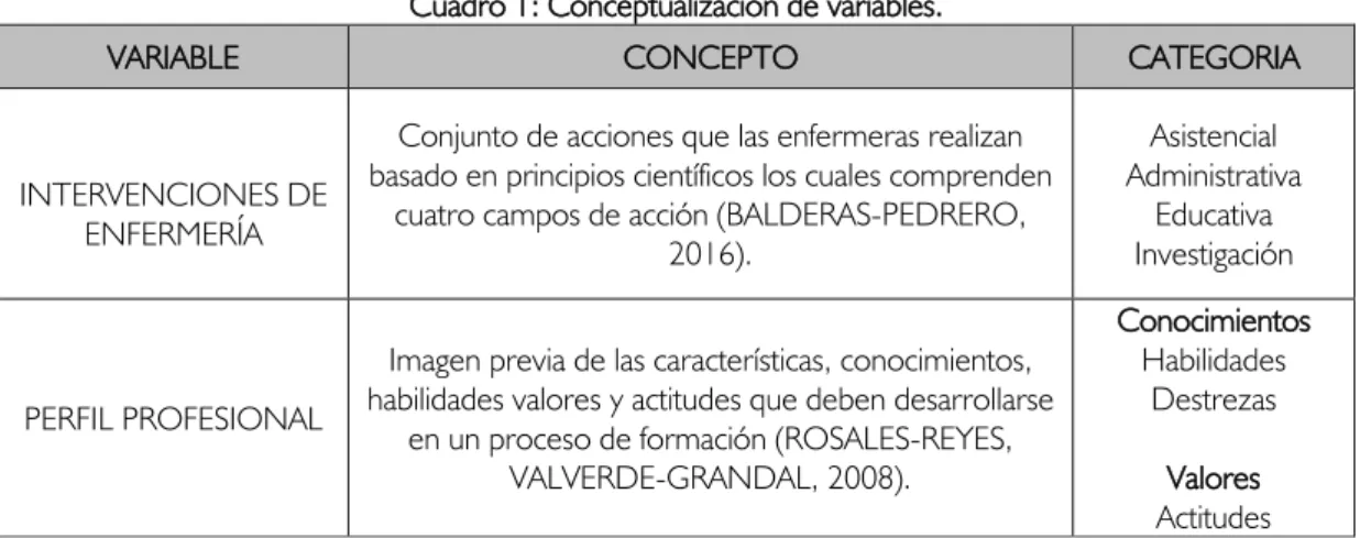 Cuadro 1: Conceptualización de variables. 