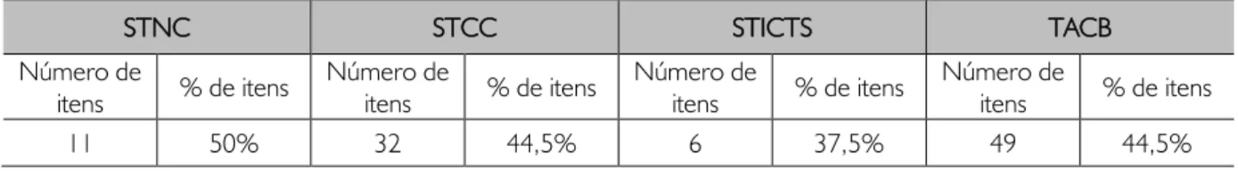 Tabela 3 – Índice da quantidade e porcentagem de itens por sub teste com média de acertos abaixo de 50% 