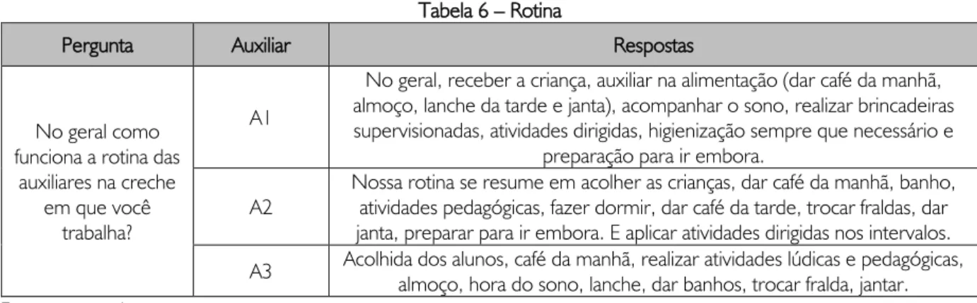 Tabela 6 – Rotina 