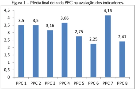 Figura 1 – Média final de cada PPC na avaliação dos indicadores. 