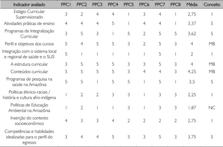 Tabela 1 – Pontuação obtida em cada PPC analisado, média e conceito geral em todos os quesitos