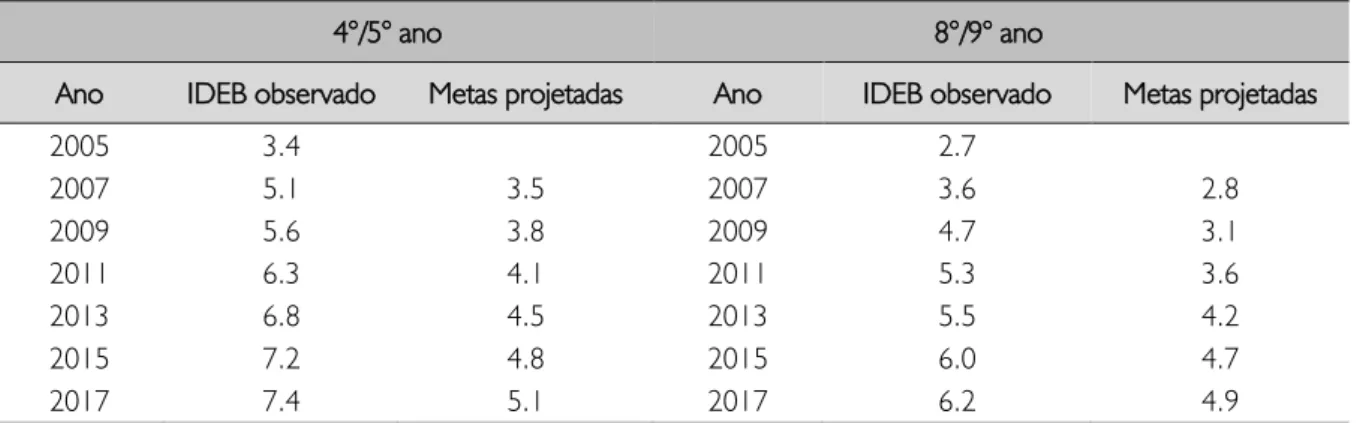 Tabela 1 – IDEB da Escola ABC do ano de 2007 a 2017 