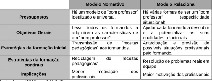 Tabela 1 - Características dos modelos normativo e relacional (JESUS, 2000, p.206). 