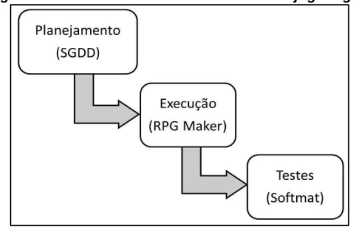 Figura 1 - Percurso de desenvolvimento do jogo digital