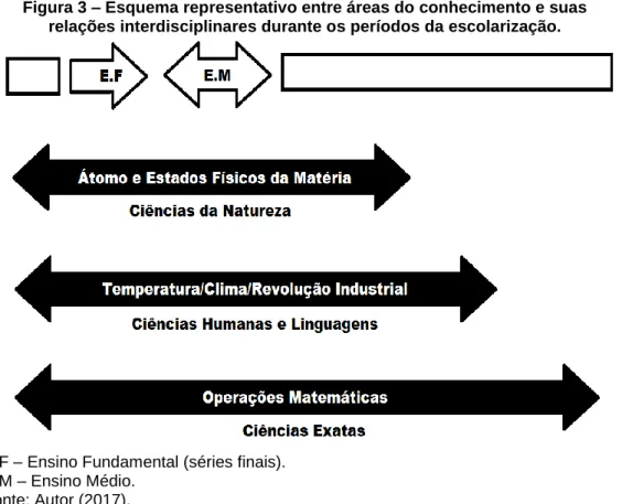 Figura 3 – Esquema representativo entre áreas do conhecimento e suas  relações interdisciplinares durante os períodos da escolarização