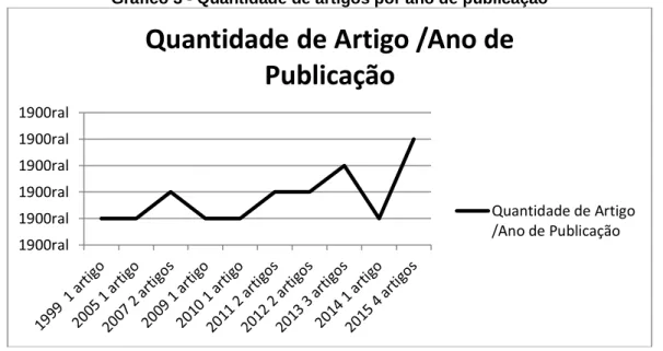 Gráfico 3 - Quantidade de artigos por ano de publicação 