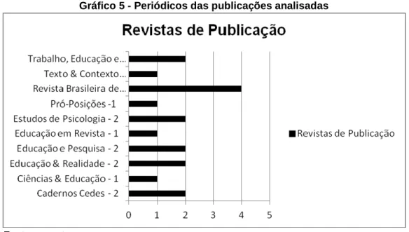 Gráfico 5 - Periódicos das publicações analisadas 