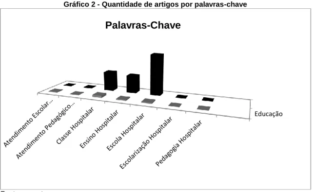 Gráfico 2 - Quantidade de artigos por palavras-chave 