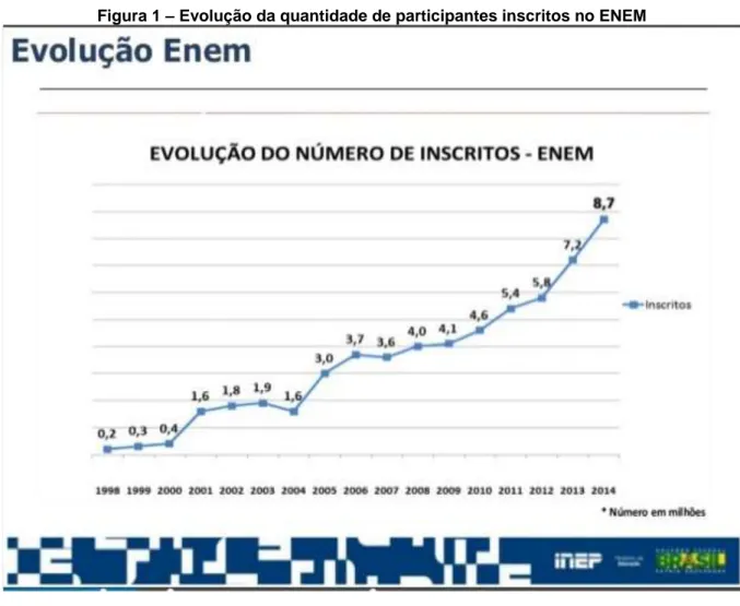 Figura 1 – Evolução da quantidade de participantes inscritos no ENEM 