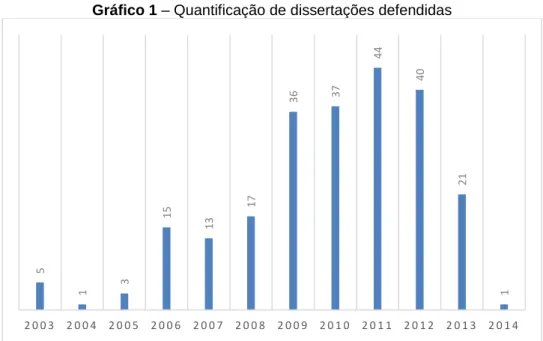 Gráfico 1 – Quantificação de dissertações defendidas 