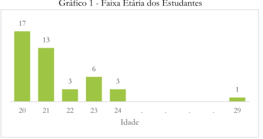 Gráfico 1 - Faixa Etária dos Estudantes 