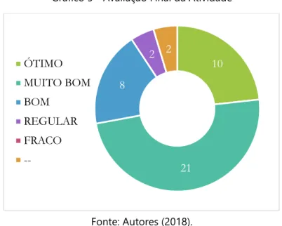 Gráfico 5 - Avaliação Final da Atividade 