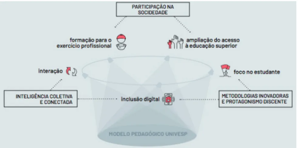 Figura 1 - Modelo Pedagógico da Univesp