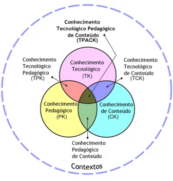 Figura 2 - Framework teórico TPACK