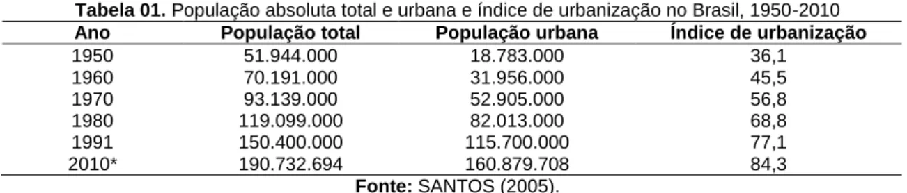 Tabela 01. População absoluta total e urbana e índice de urbanização no Brasil, 1950-2010  Ano  População total  População urbana  Índice de urbanização 